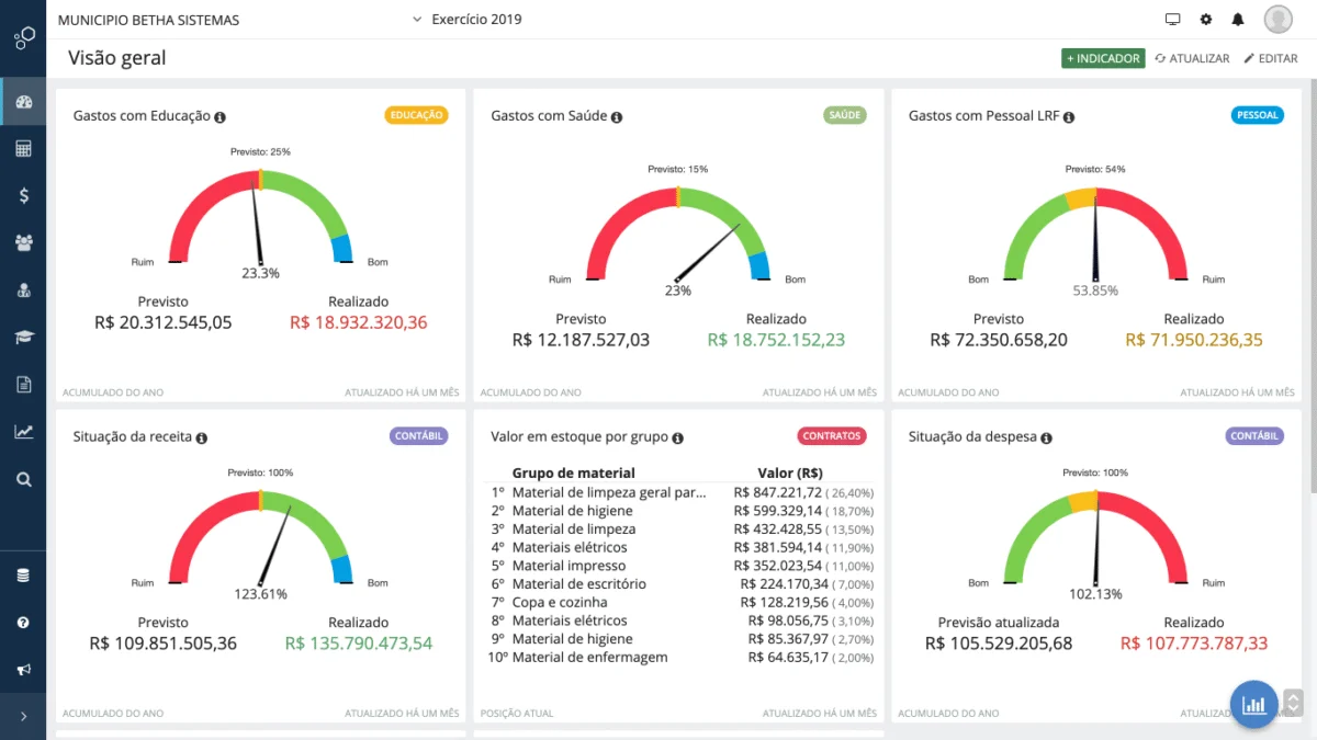 Painel do Portal do Gestor com gastos de educação, saúde, receita e estoque.