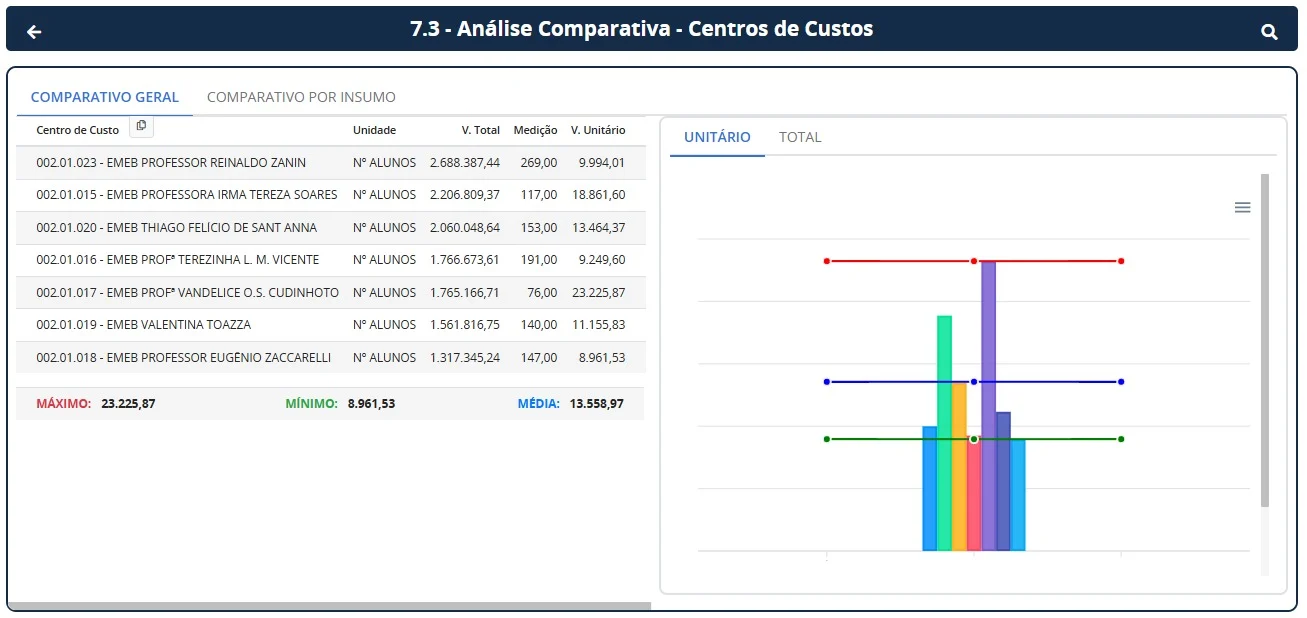 Comparativo entre centros de custos na solução Gestão de Custos da Betha.